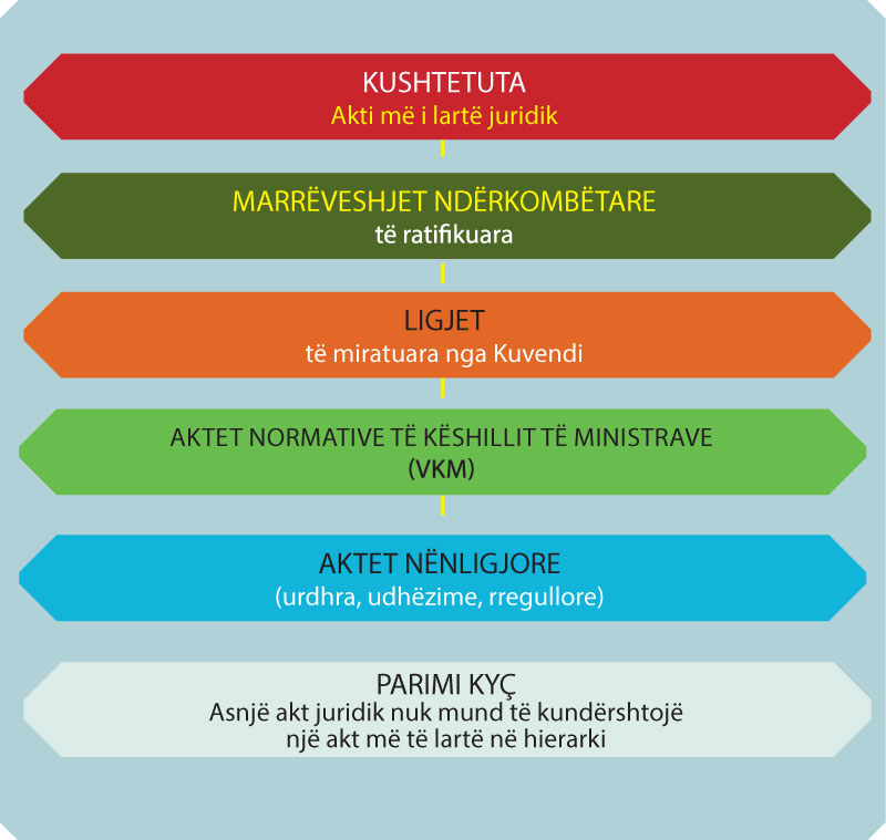 Hierarkia e normave ligjore në Shqipëri.